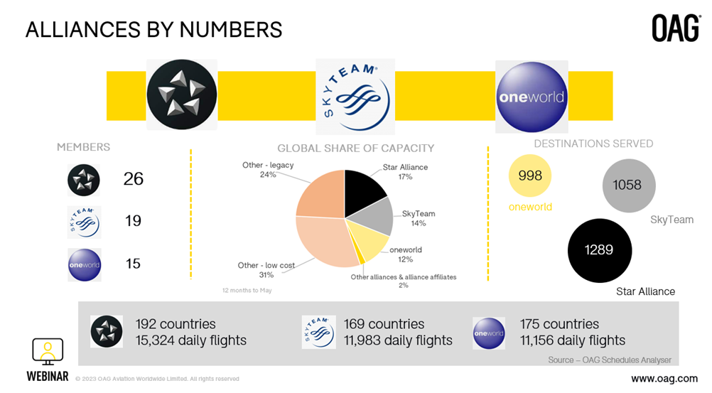 What's Next For Airline Alliances And Partnerships? Airlines OAG